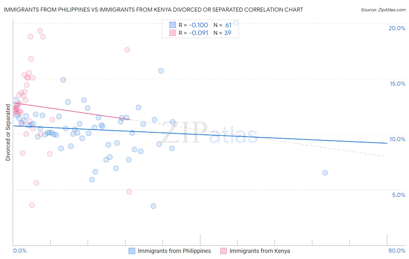 Immigrants from Philippines vs Immigrants from Kenya Divorced or Separated