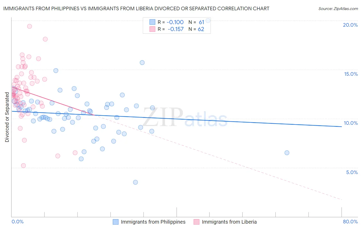 Immigrants from Philippines vs Immigrants from Liberia Divorced or Separated