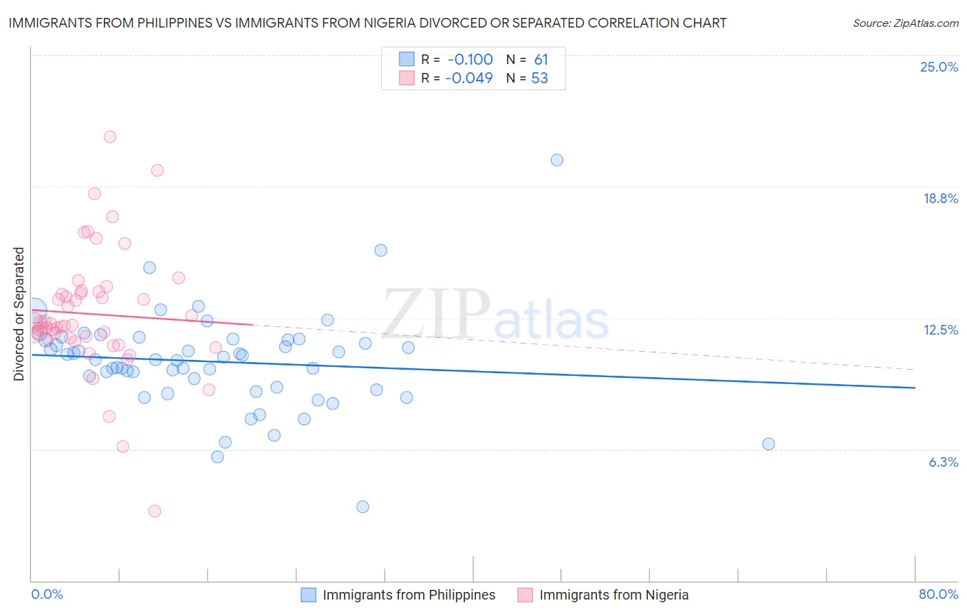 Immigrants from Philippines vs Immigrants from Nigeria Divorced or Separated