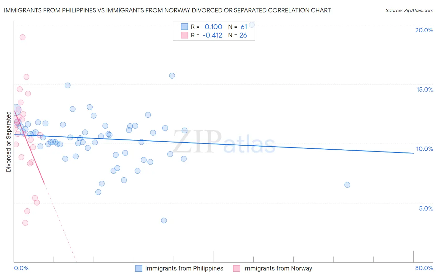 Immigrants from Philippines vs Immigrants from Norway Divorced or Separated