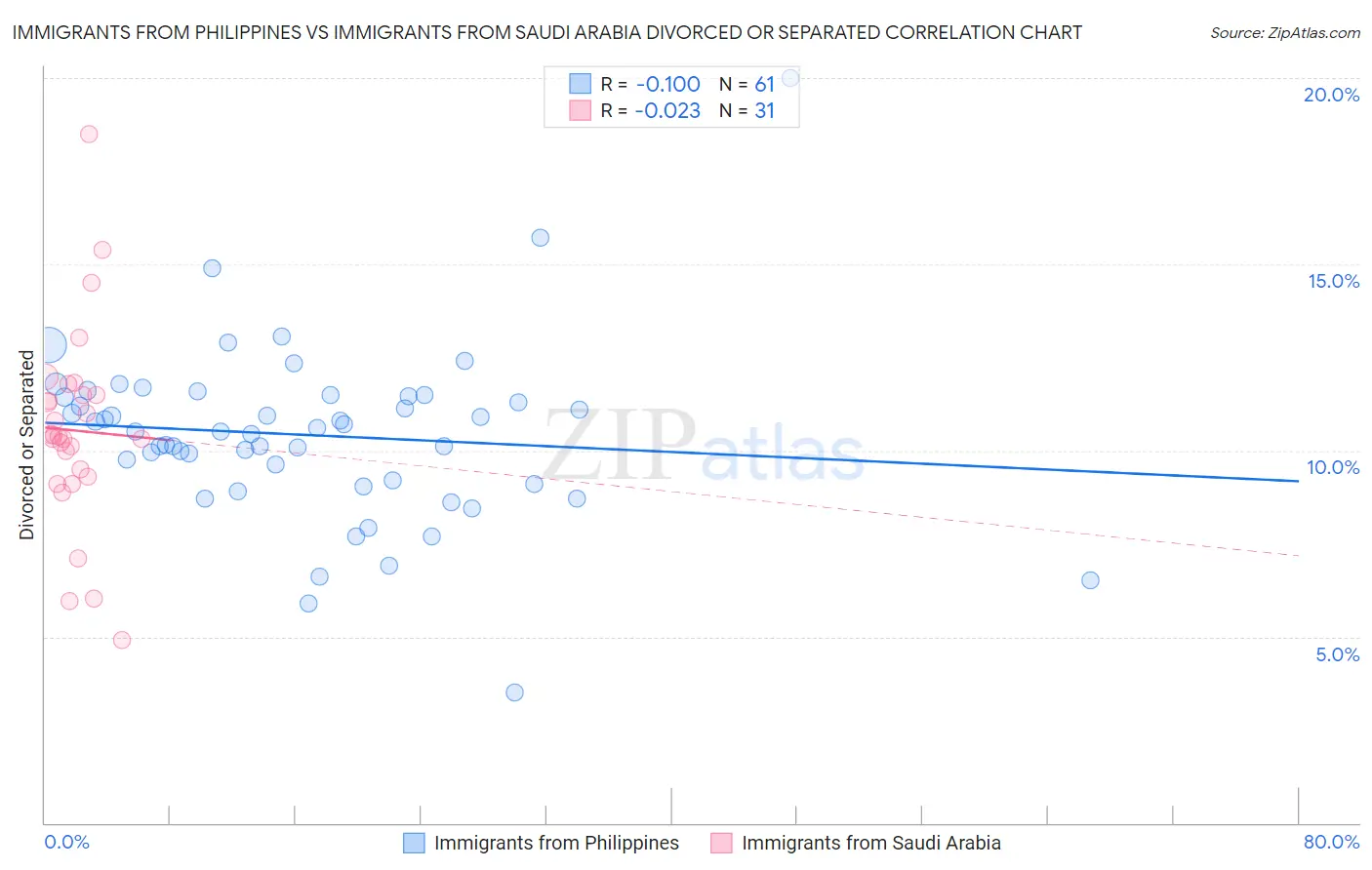 Immigrants from Philippines vs Immigrants from Saudi Arabia Divorced or Separated