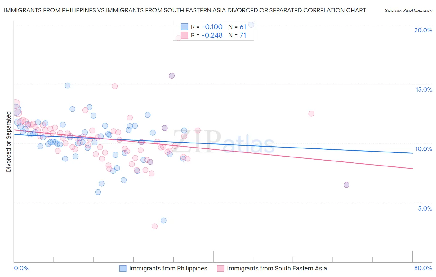 Immigrants from Philippines vs Immigrants from South Eastern Asia Divorced or Separated