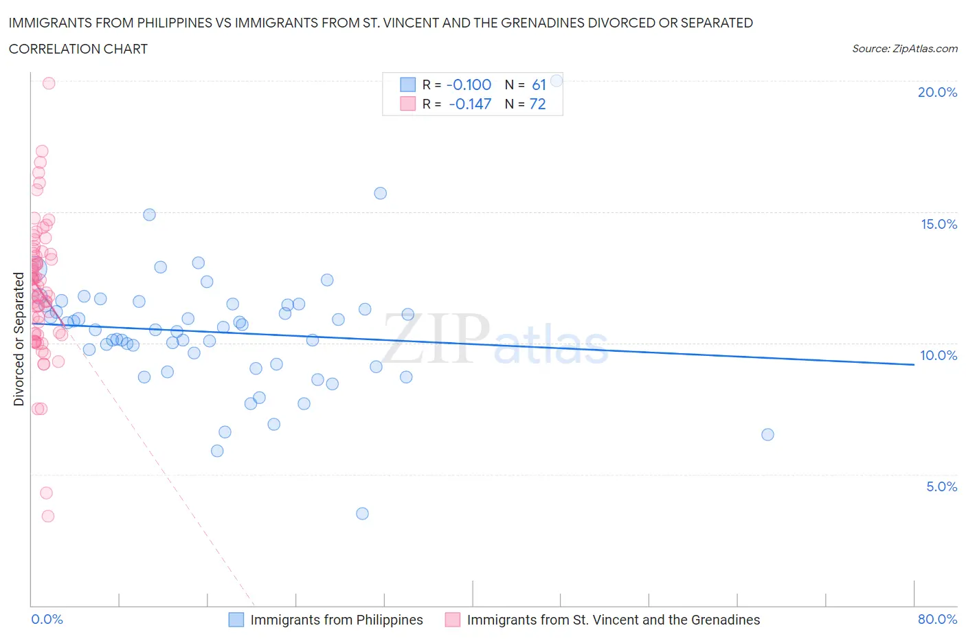 Immigrants from Philippines vs Immigrants from St. Vincent and the Grenadines Divorced or Separated