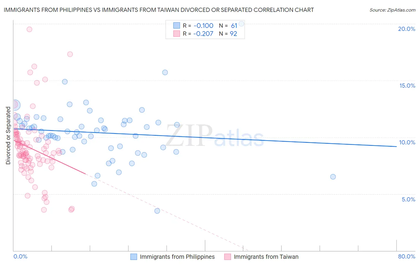 Immigrants from Philippines vs Immigrants from Taiwan Divorced or Separated