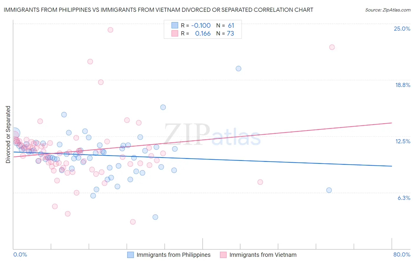 Immigrants from Philippines vs Immigrants from Vietnam Divorced or Separated