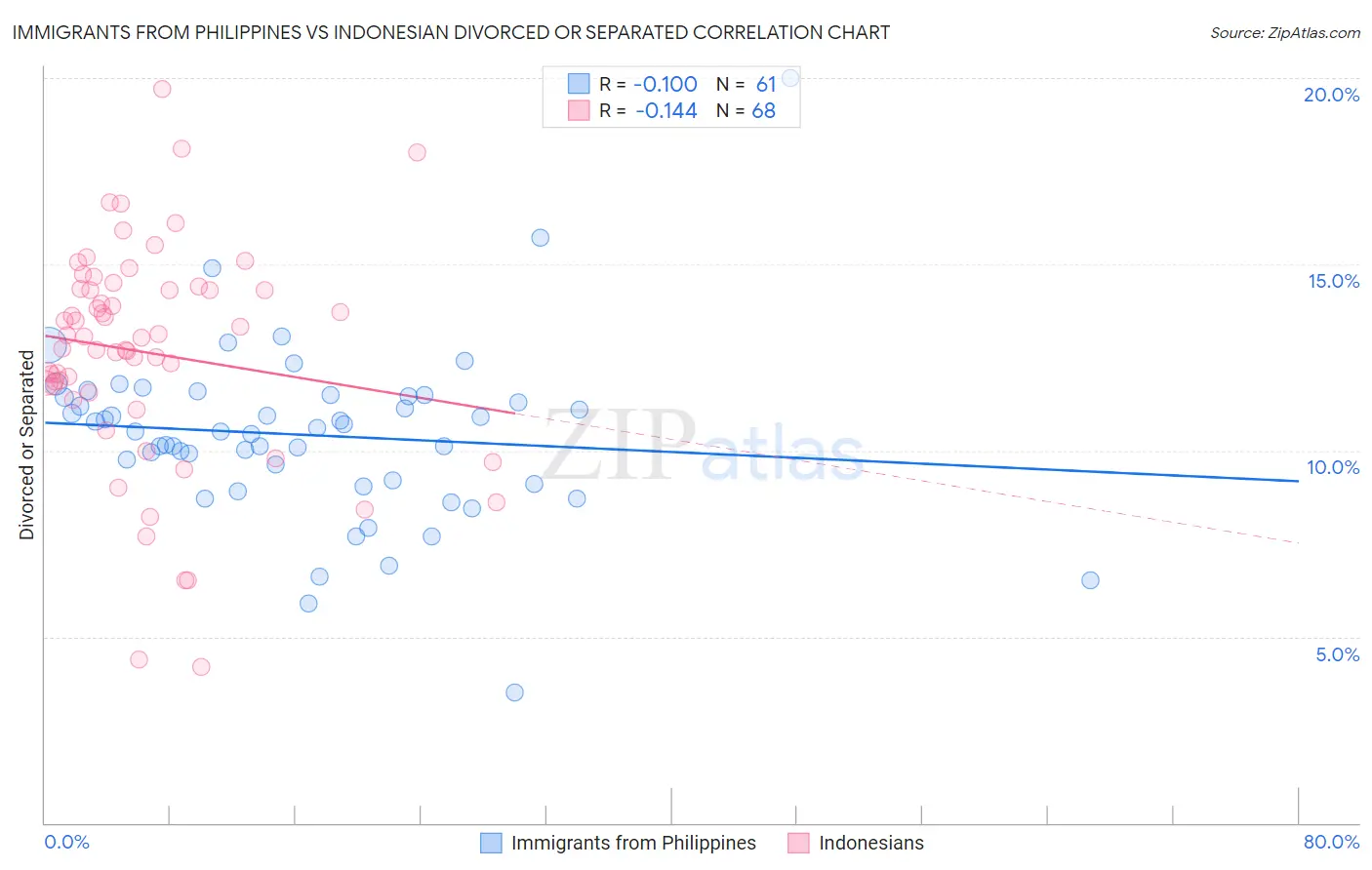 Immigrants from Philippines vs Indonesian Divorced or Separated