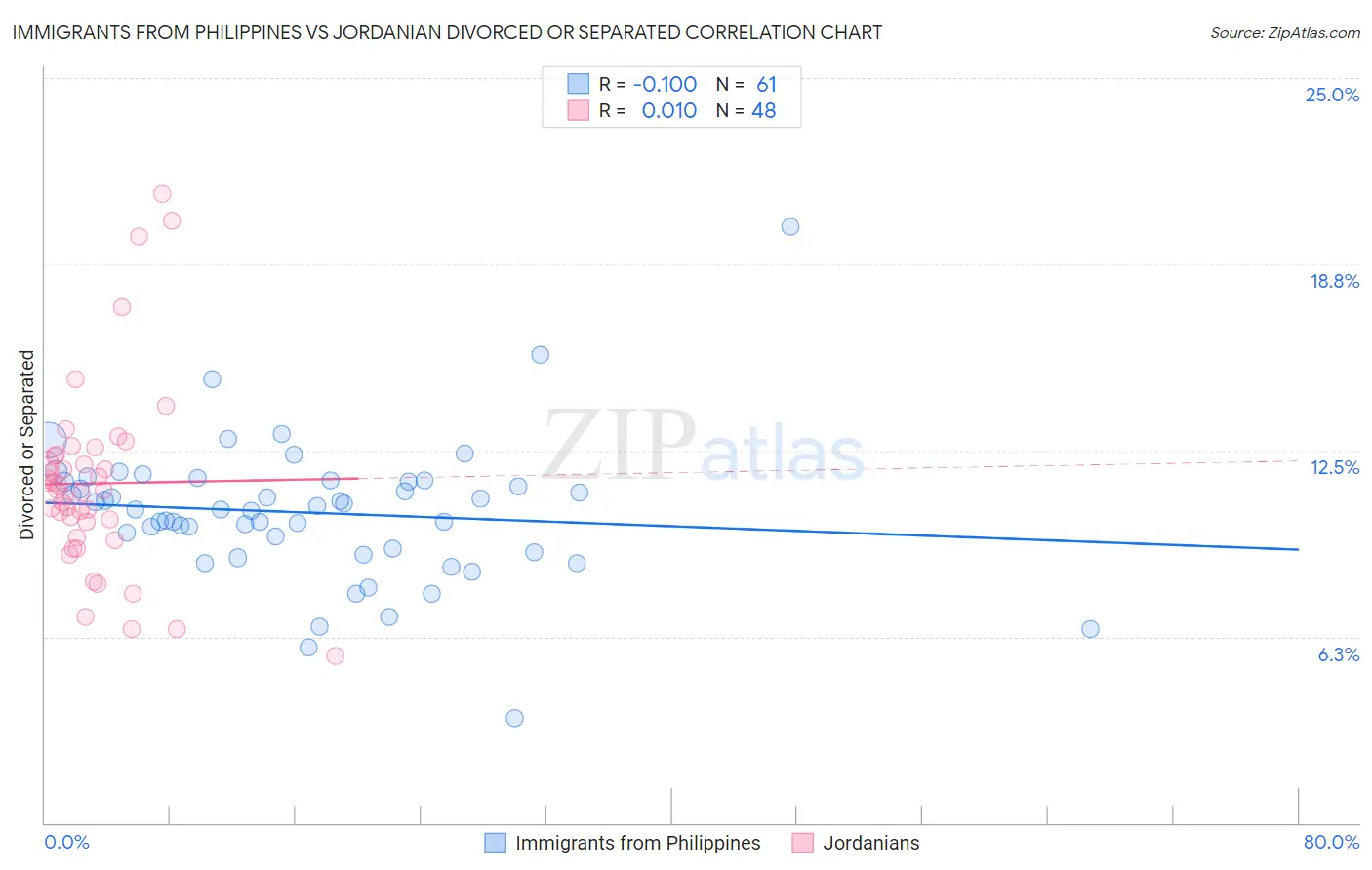 Immigrants from Philippines vs Jordanian Divorced or Separated