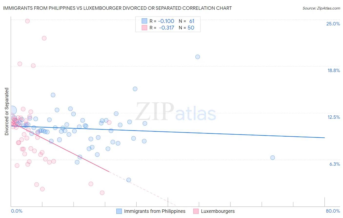 Immigrants from Philippines vs Luxembourger Divorced or Separated