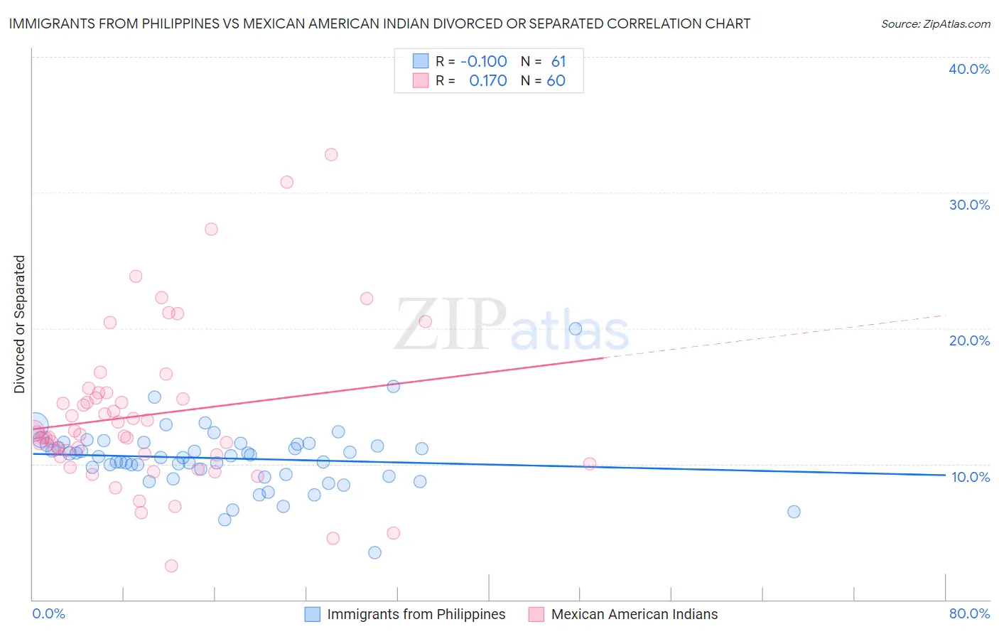 Immigrants from Philippines vs Mexican American Indian Divorced or Separated