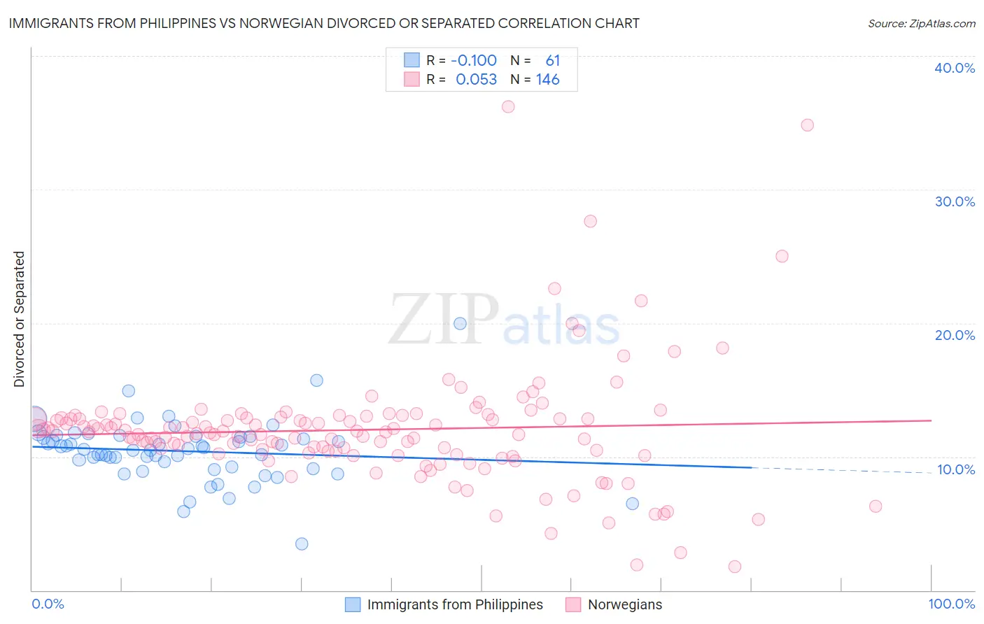 Immigrants from Philippines vs Norwegian Divorced or Separated