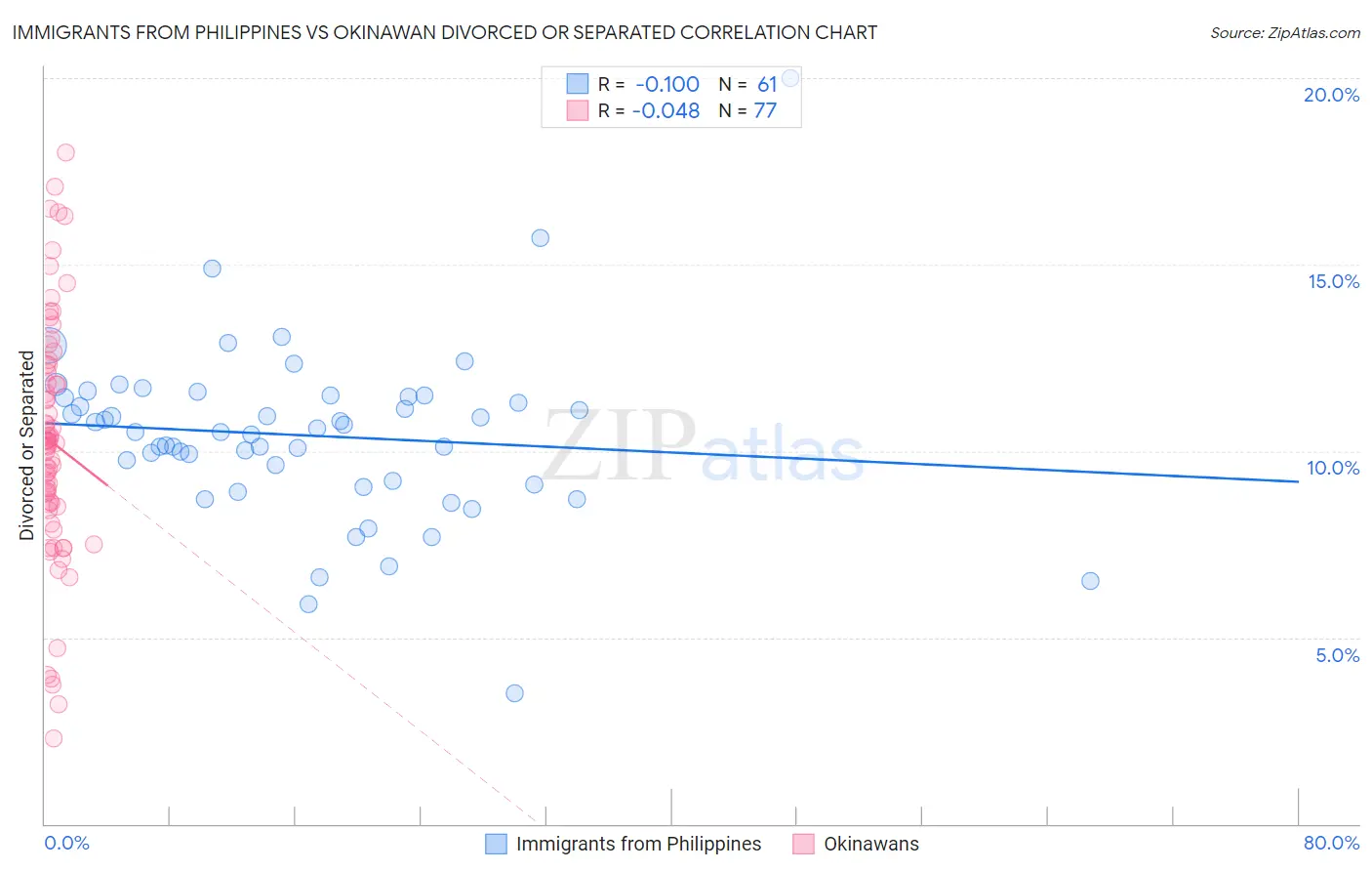 Immigrants from Philippines vs Okinawan Divorced or Separated