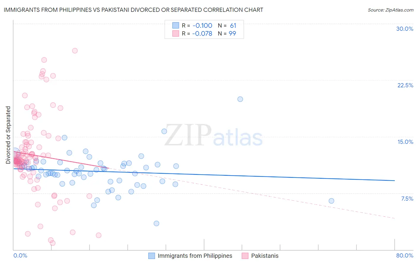 Immigrants from Philippines vs Pakistani Divorced or Separated