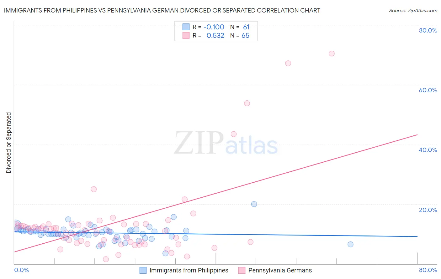 Immigrants from Philippines vs Pennsylvania German Divorced or Separated