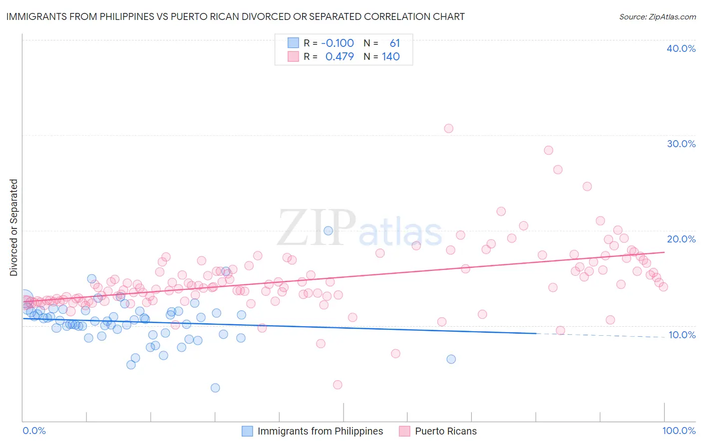 Immigrants from Philippines vs Puerto Rican Divorced or Separated