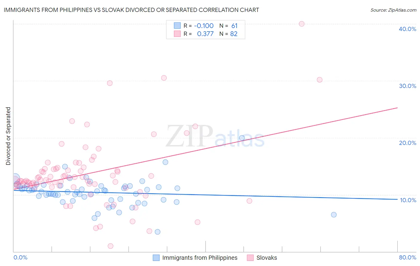 Immigrants from Philippines vs Slovak Divorced or Separated