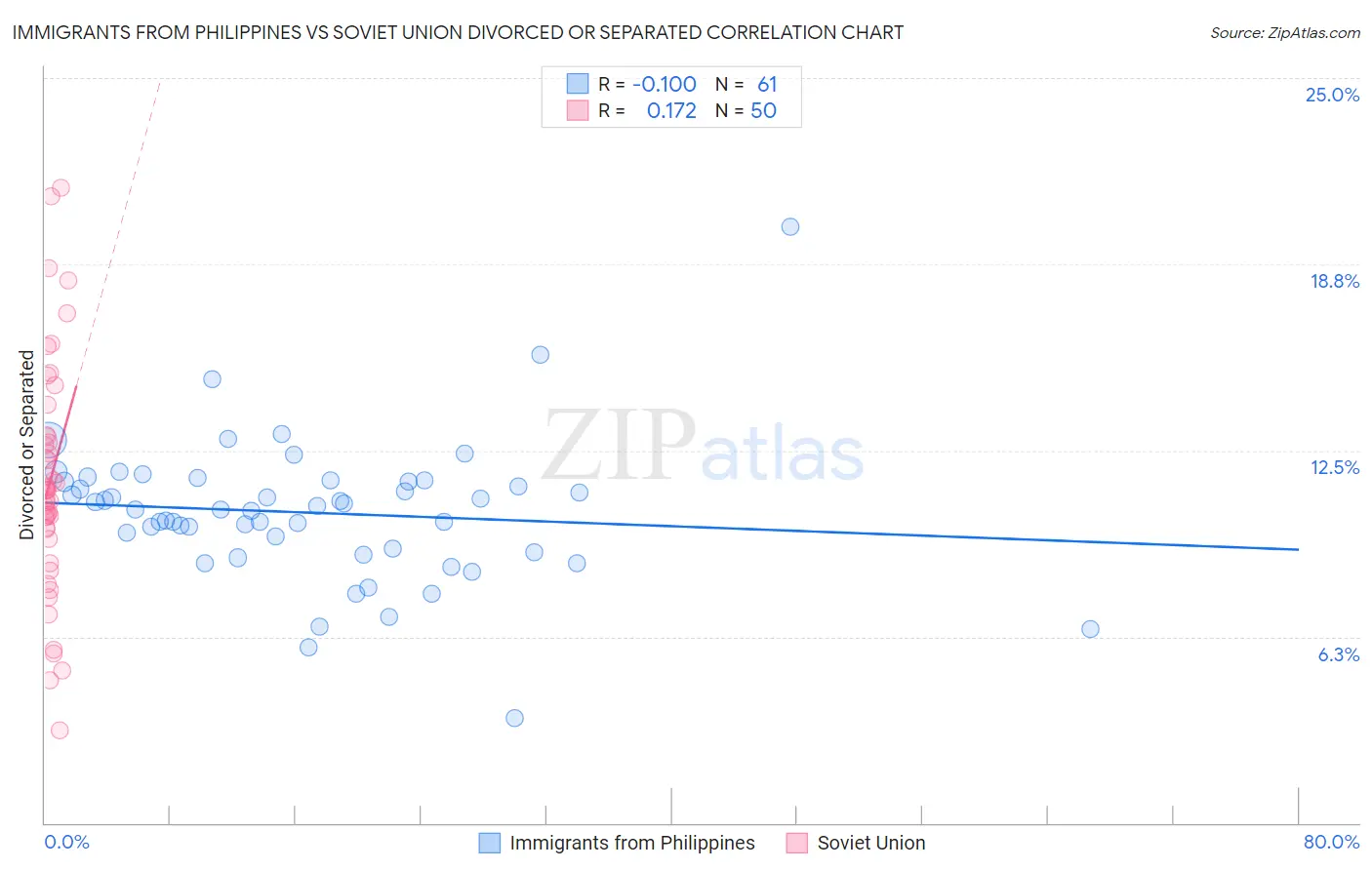 Immigrants from Philippines vs Soviet Union Divorced or Separated