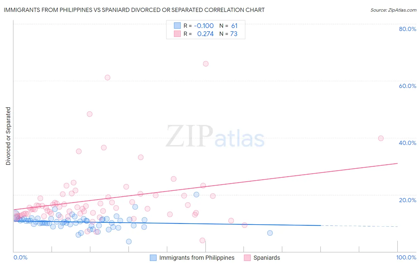 Immigrants from Philippines vs Spaniard Divorced or Separated