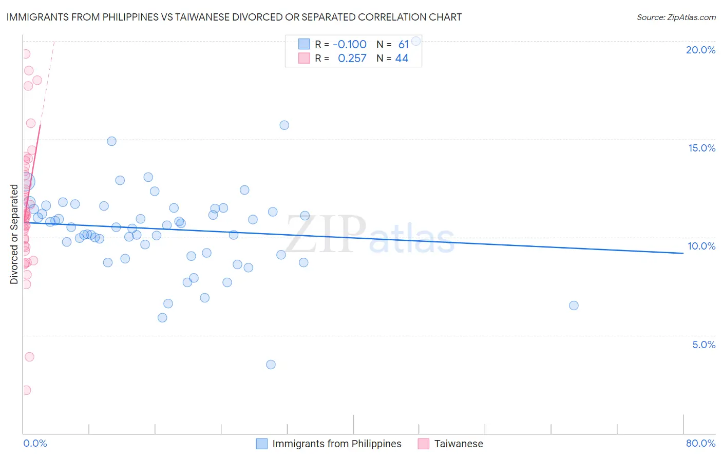 Immigrants from Philippines vs Taiwanese Divorced or Separated