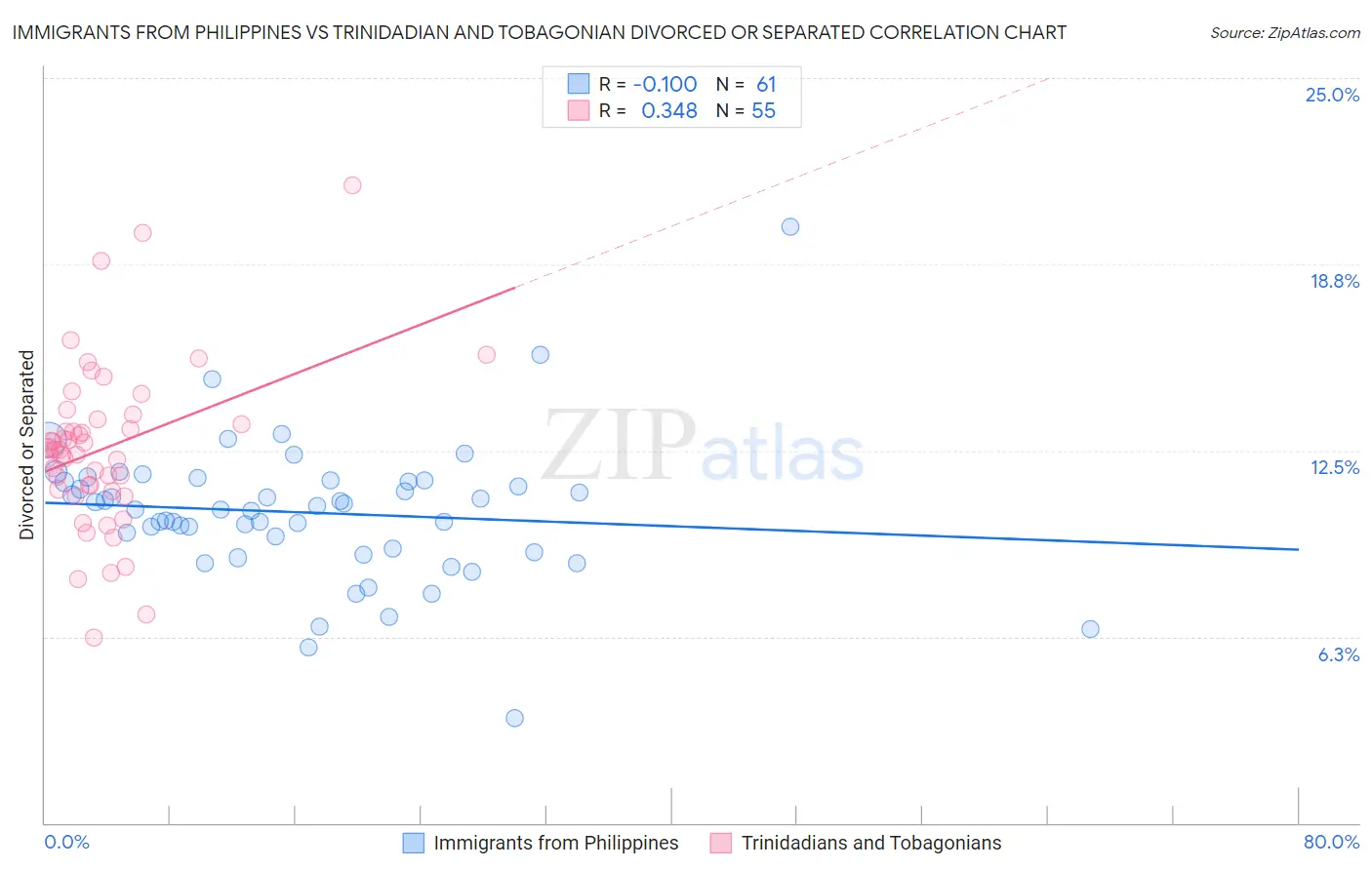 Immigrants from Philippines vs Trinidadian and Tobagonian Divorced or Separated