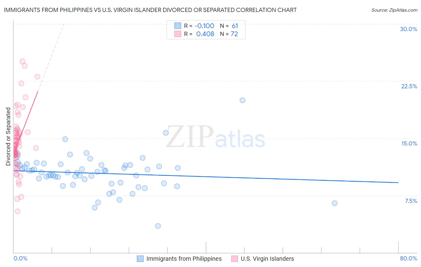 Immigrants from Philippines vs U.S. Virgin Islander Divorced or Separated