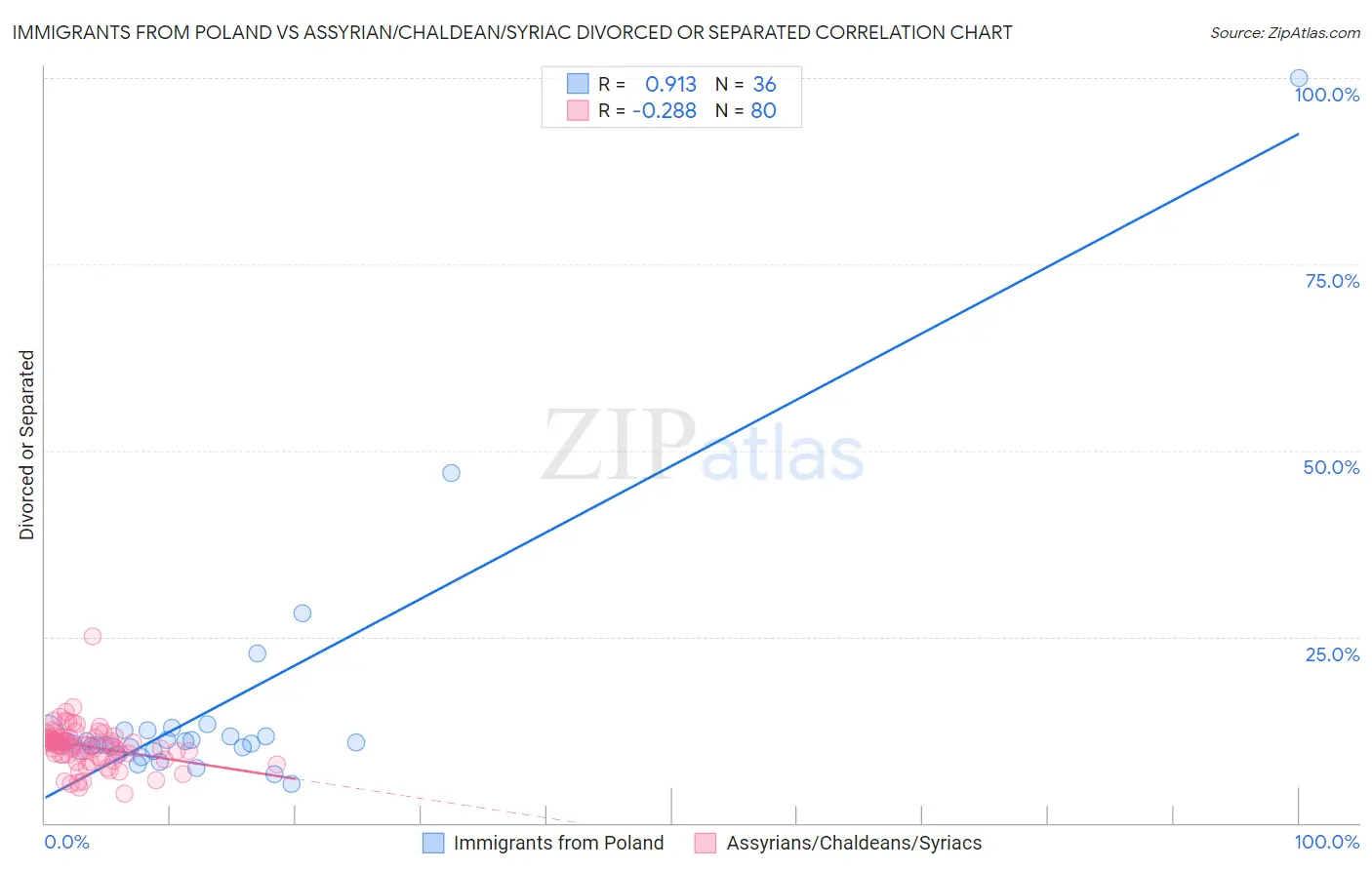 Immigrants from Poland vs Assyrian/Chaldean/Syriac Divorced or Separated