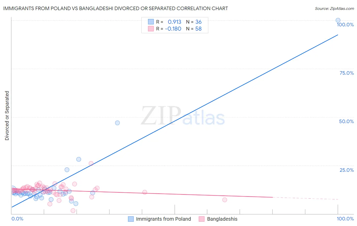 Immigrants from Poland vs Bangladeshi Divorced or Separated