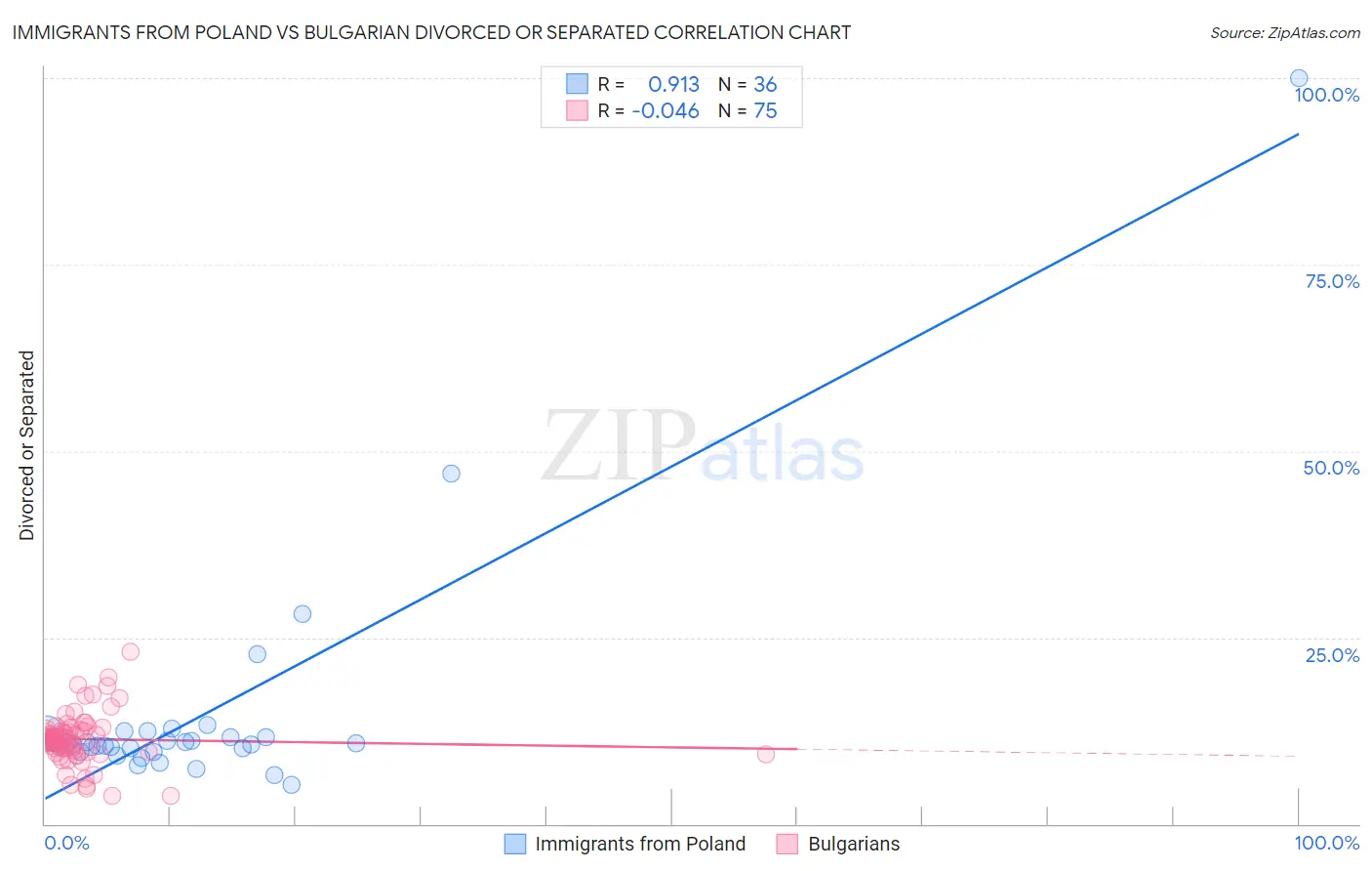 Immigrants from Poland vs Bulgarian Divorced or Separated