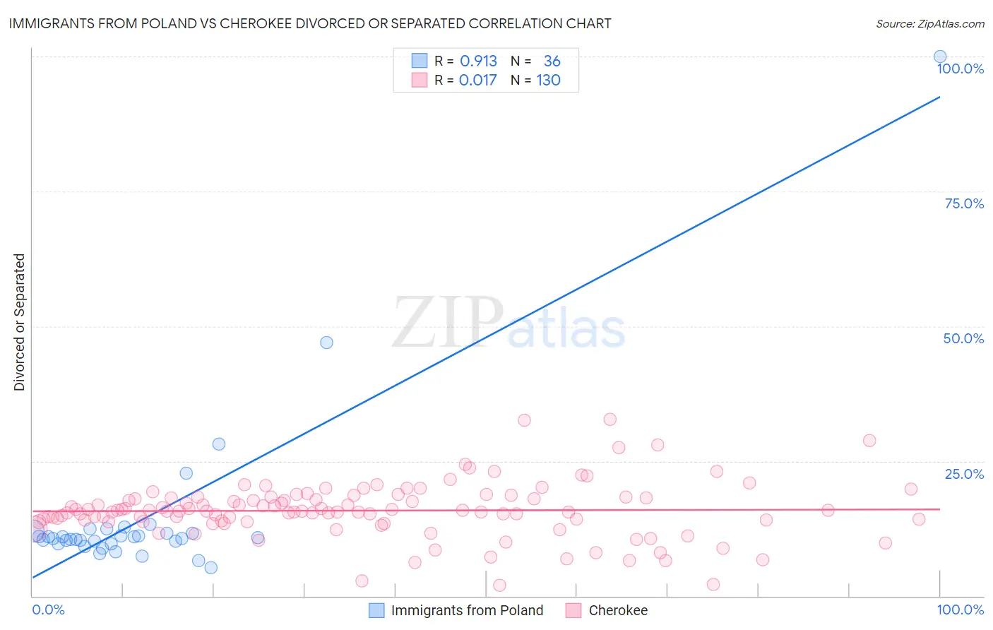 Immigrants from Poland vs Cherokee Divorced or Separated