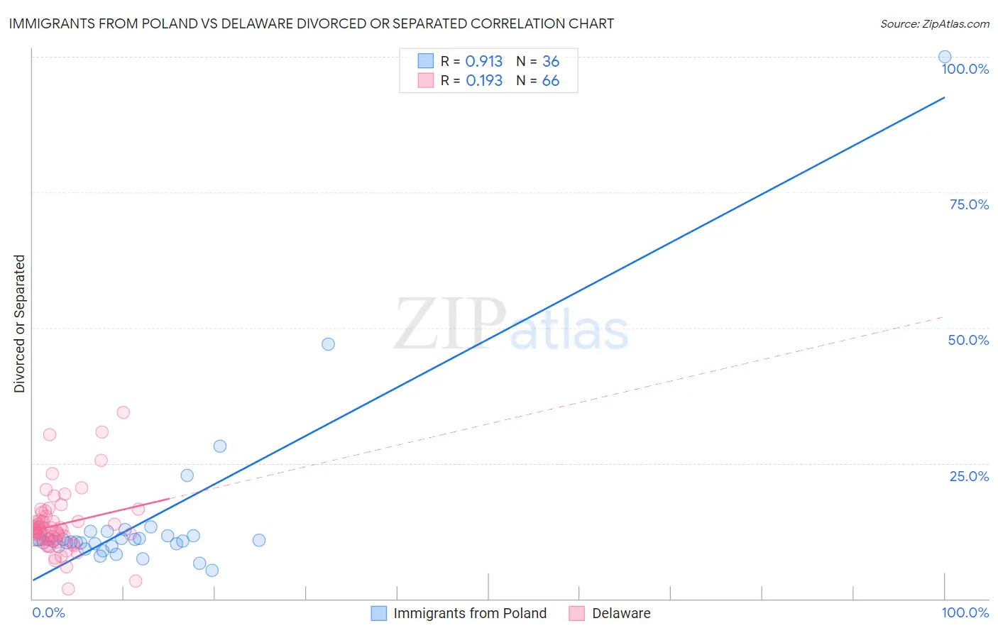 Immigrants from Poland vs Delaware Divorced or Separated