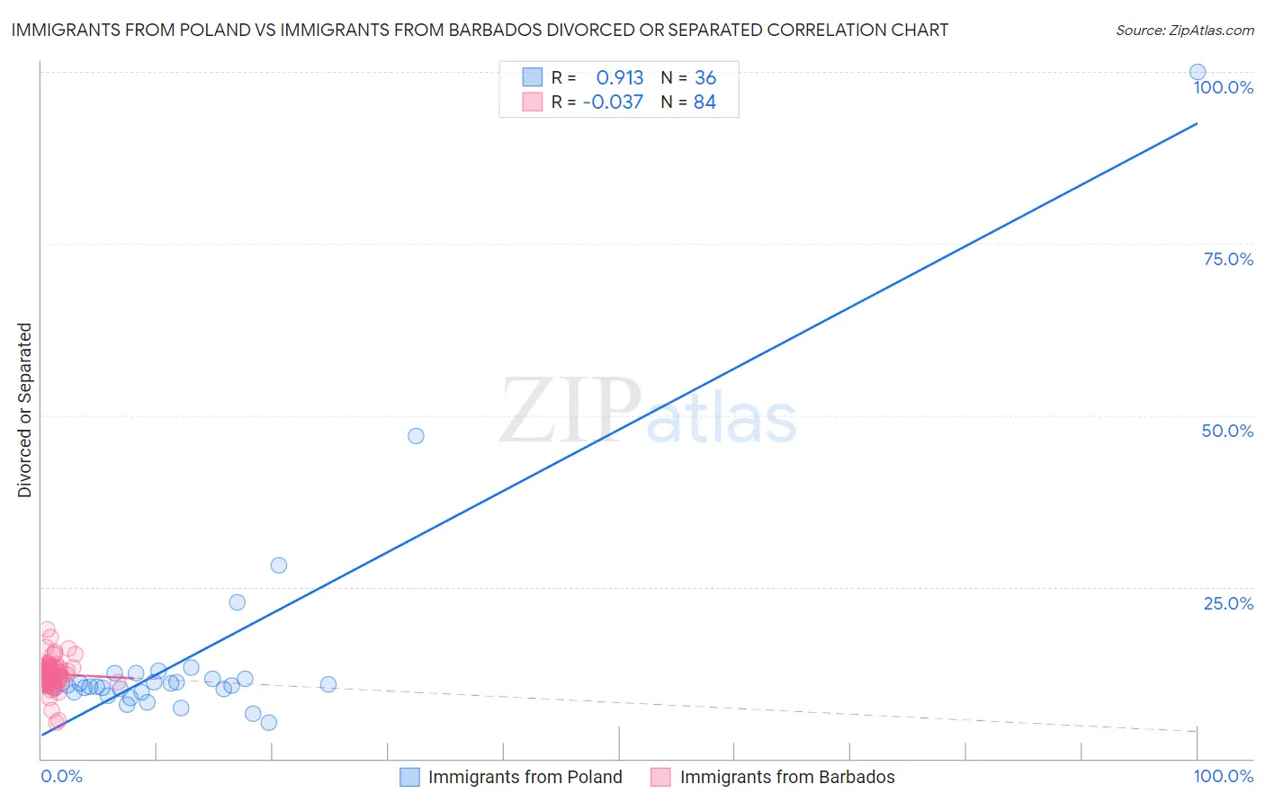 Immigrants from Poland vs Immigrants from Barbados Divorced or Separated