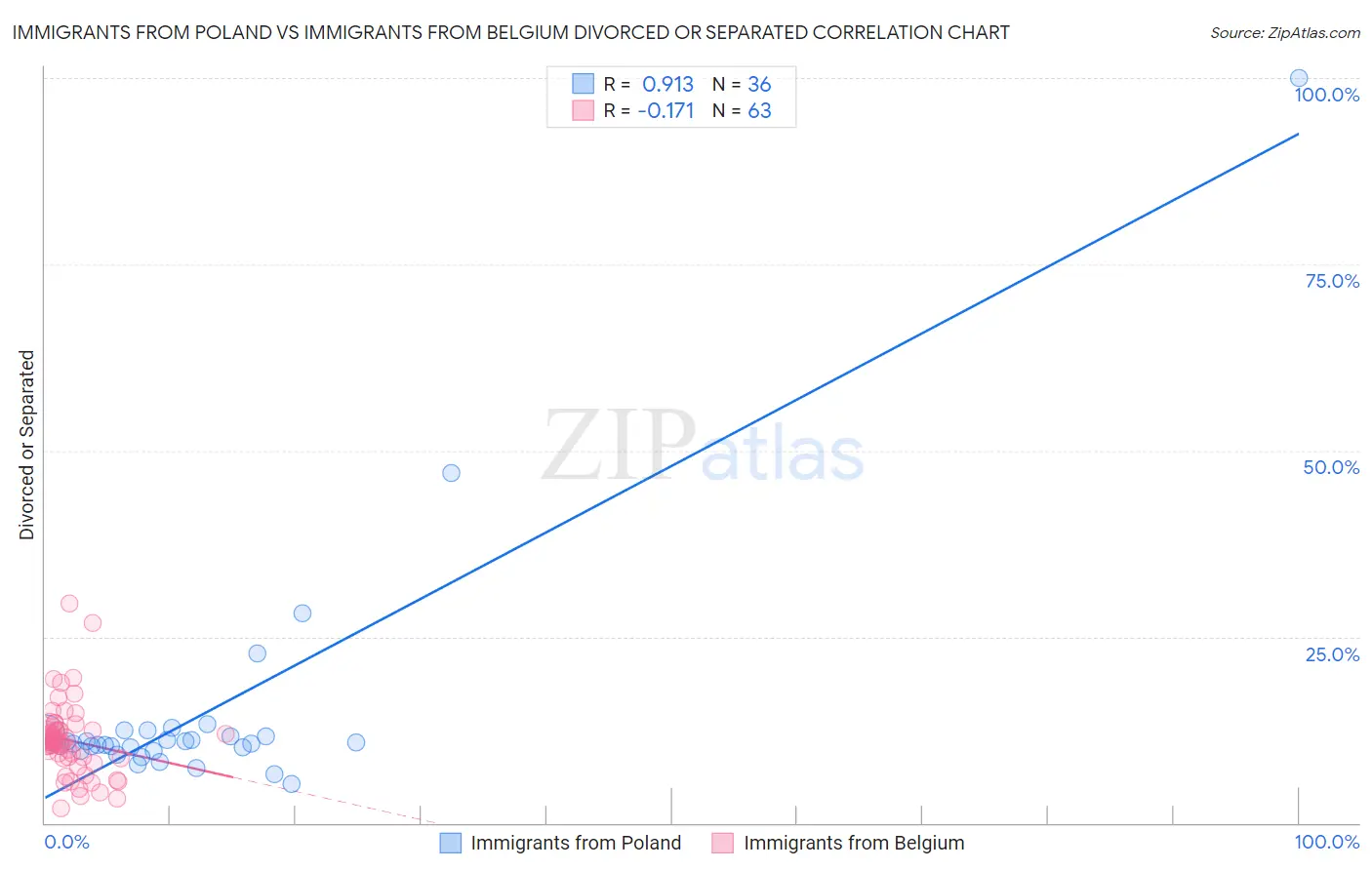 Immigrants from Poland vs Immigrants from Belgium Divorced or Separated