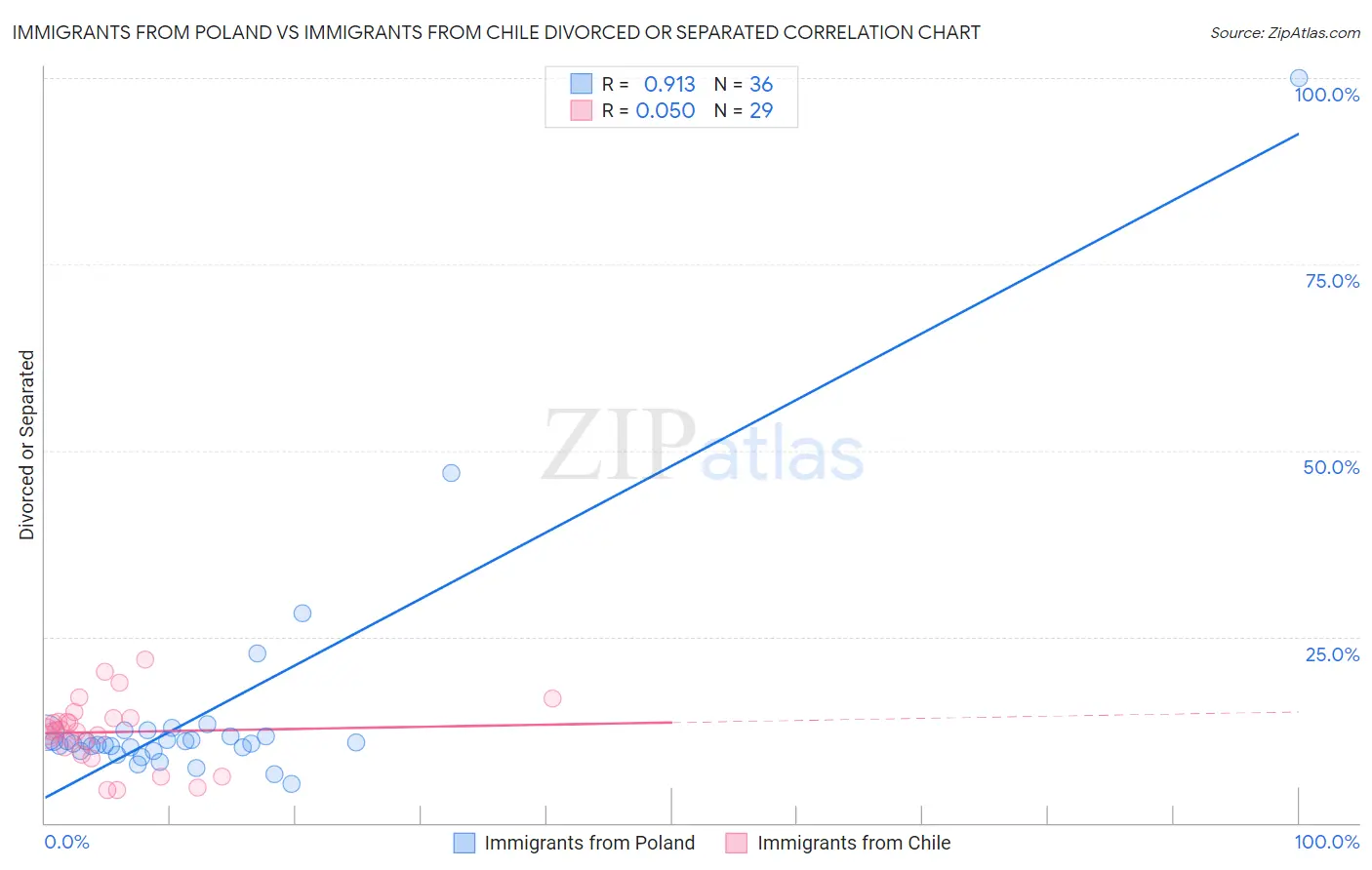 Immigrants from Poland vs Immigrants from Chile Divorced or Separated