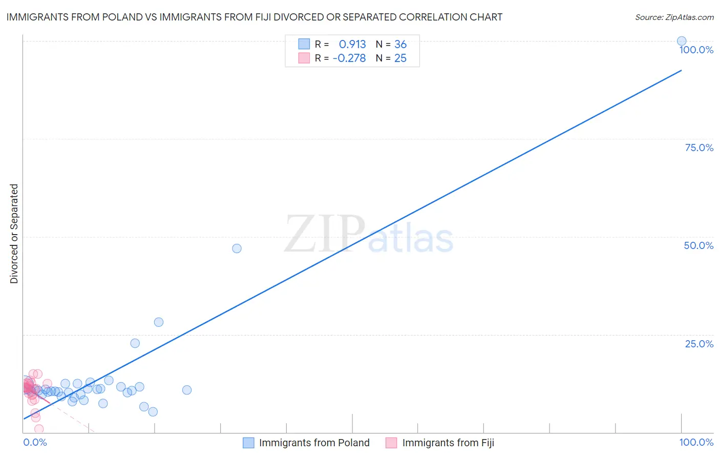 Immigrants from Poland vs Immigrants from Fiji Divorced or Separated