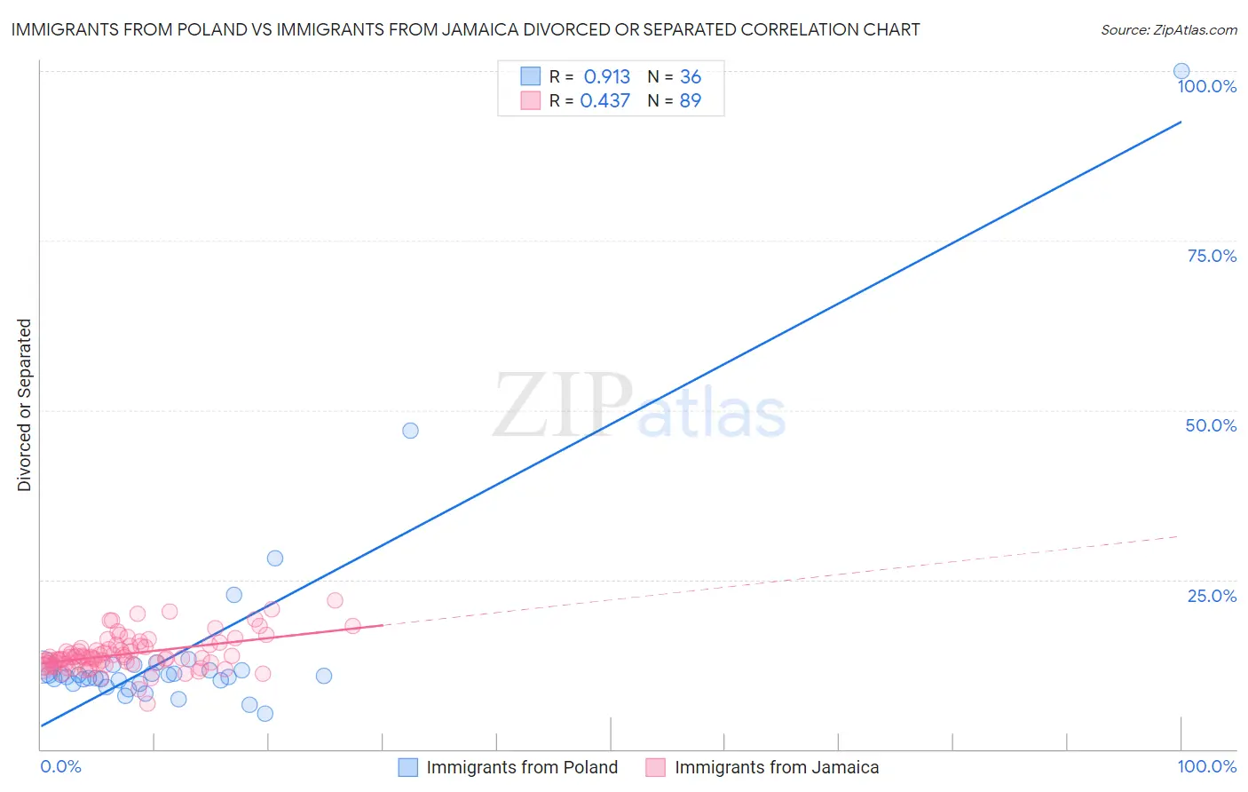 Immigrants from Poland vs Immigrants from Jamaica Divorced or Separated
