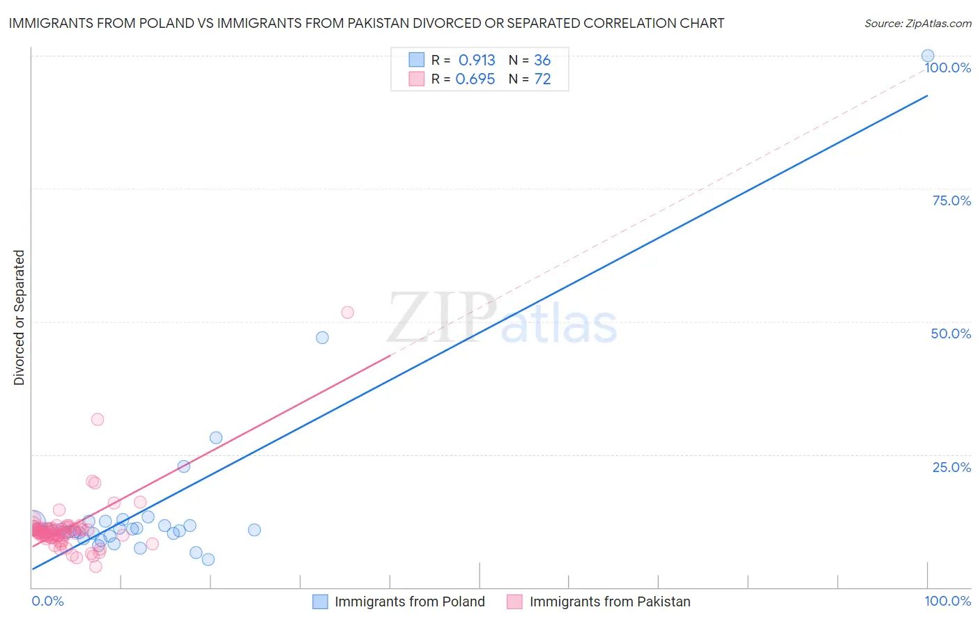 Immigrants from Poland vs Immigrants from Pakistan Divorced or Separated