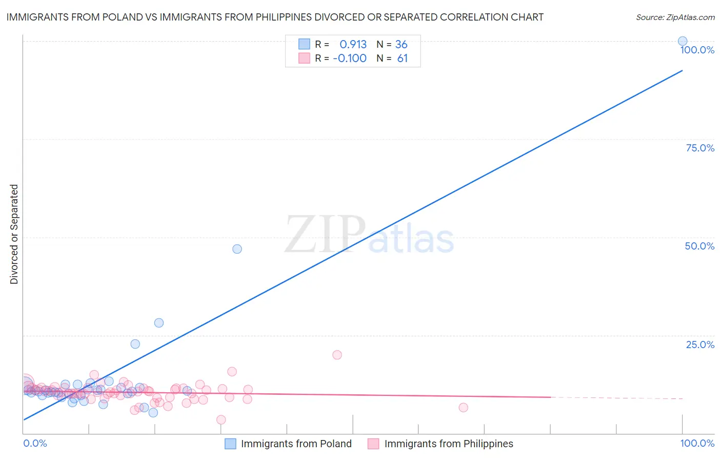 Immigrants from Poland vs Immigrants from Philippines Divorced or Separated