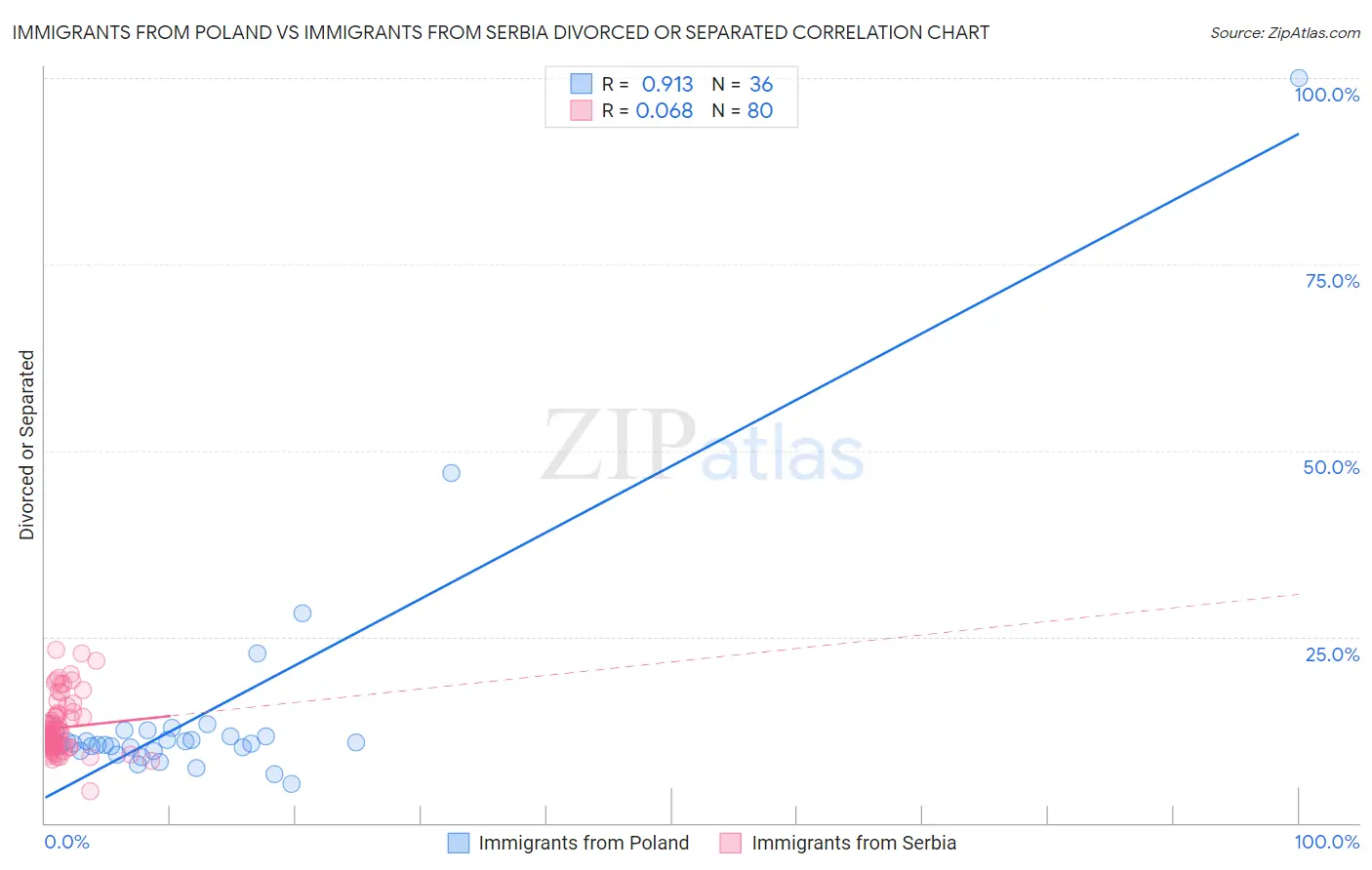 Immigrants from Poland vs Immigrants from Serbia Divorced or Separated