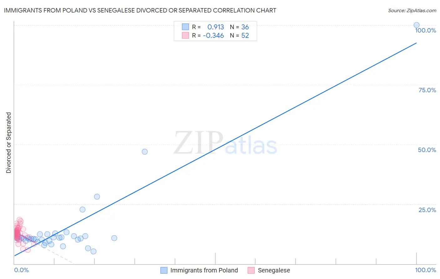 Immigrants from Poland vs Senegalese Divorced or Separated