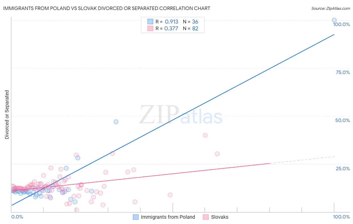 Immigrants from Poland vs Slovak Divorced or Separated