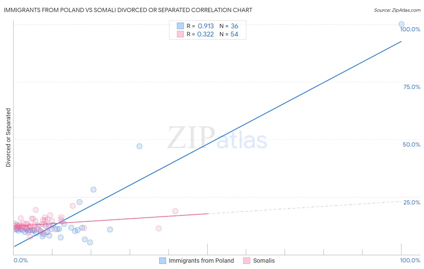 Immigrants from Poland vs Somali Divorced or Separated