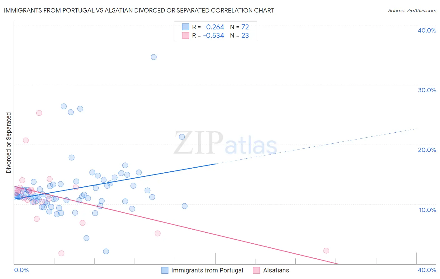 Immigrants from Portugal vs Alsatian Divorced or Separated