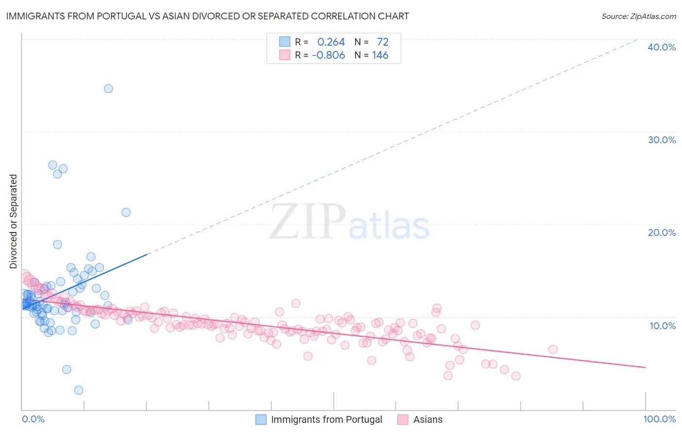 Immigrants from Portugal vs Asian Divorced or Separated