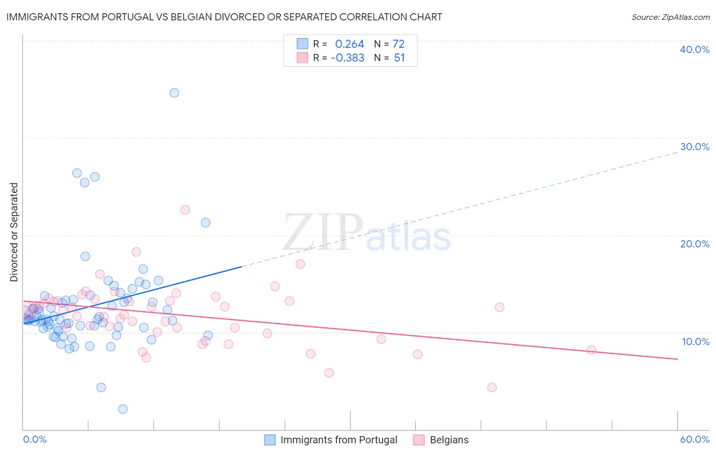 Immigrants from Portugal vs Belgian Divorced or Separated