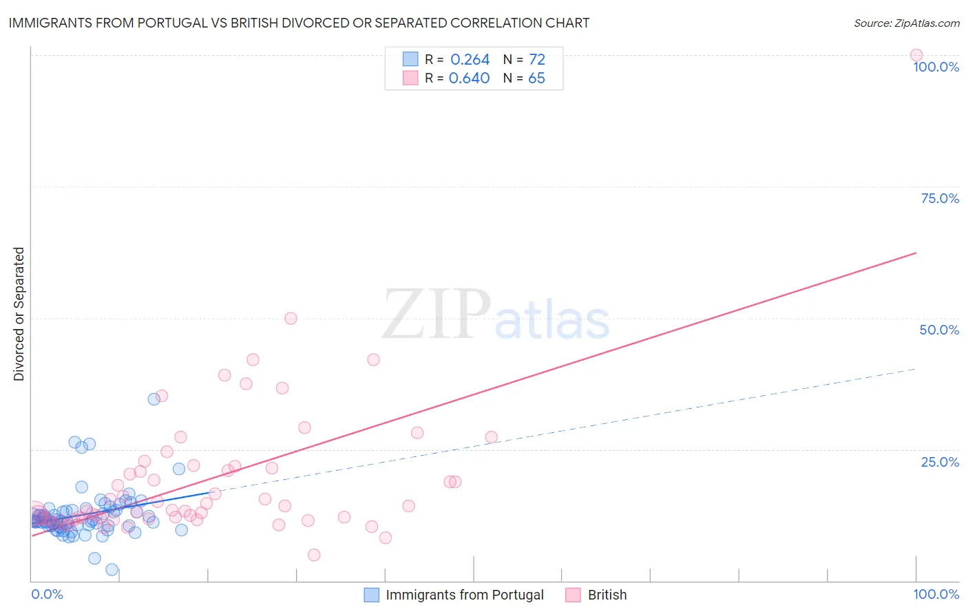 Immigrants from Portugal vs British Divorced or Separated