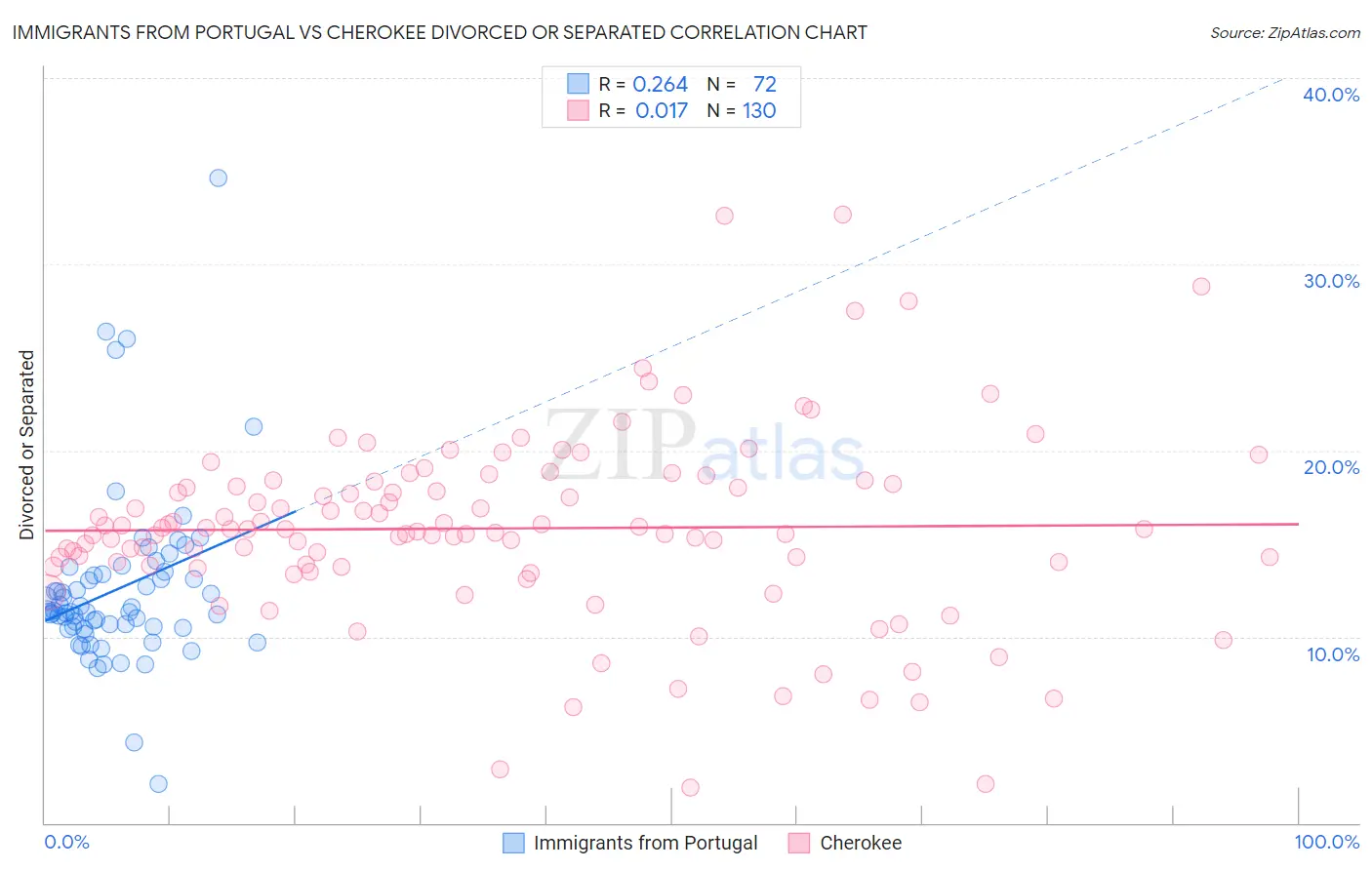 Immigrants from Portugal vs Cherokee Divorced or Separated