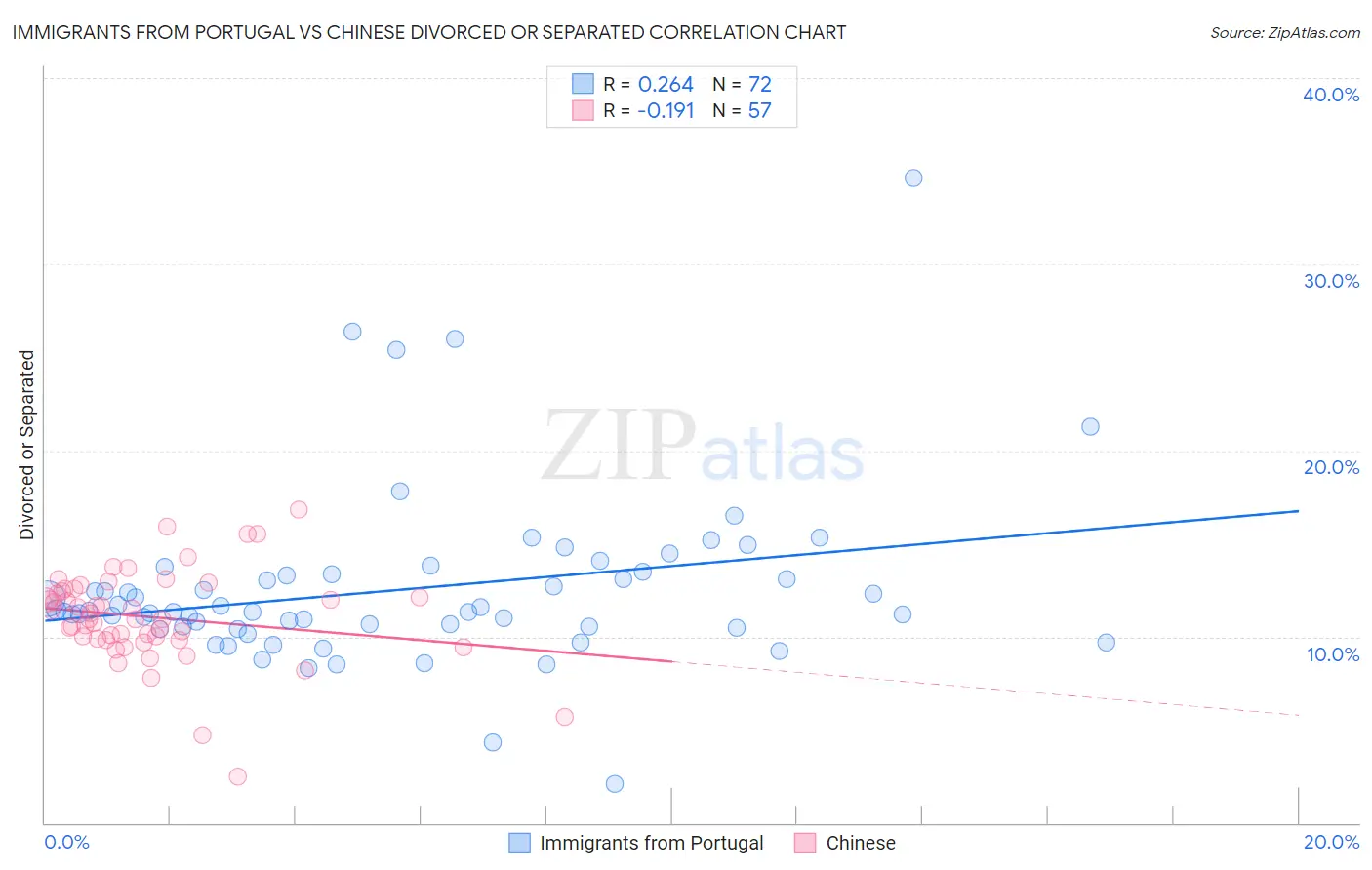 Immigrants from Portugal vs Chinese Divorced or Separated