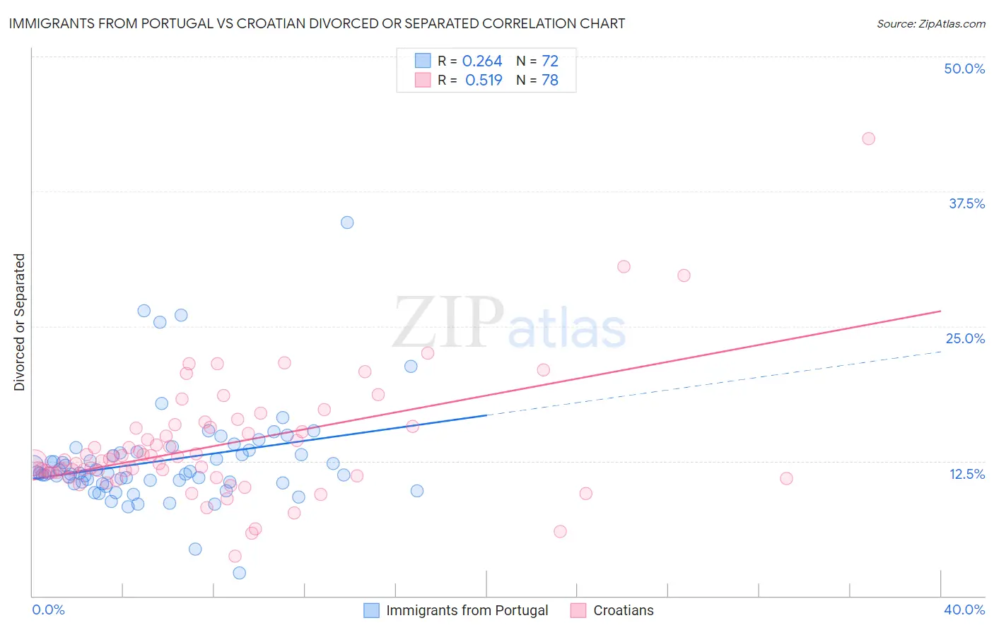 Immigrants from Portugal vs Croatian Divorced or Separated