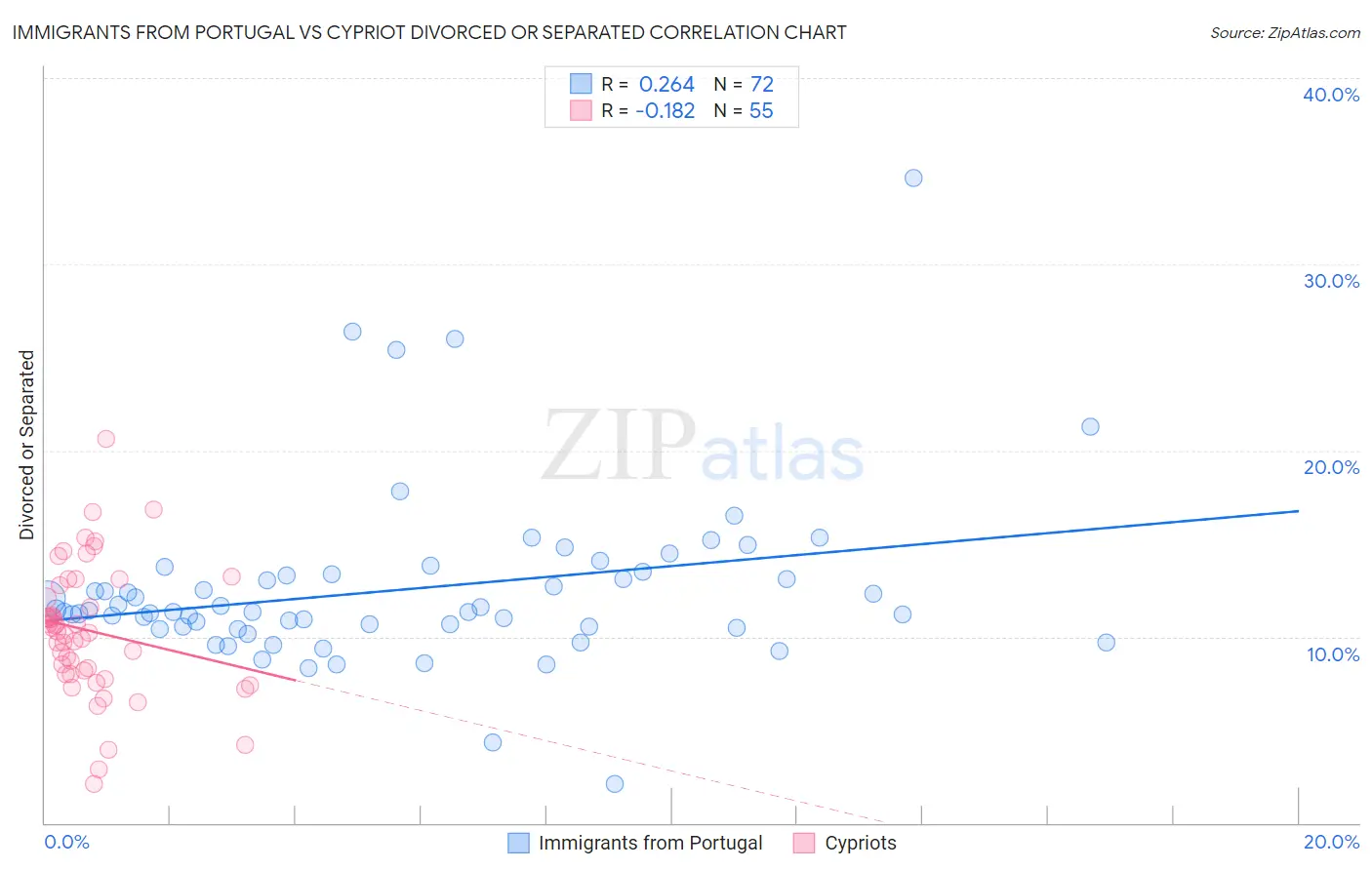 Immigrants from Portugal vs Cypriot Divorced or Separated