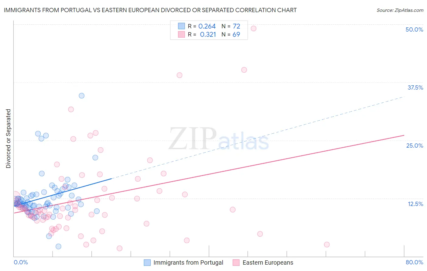Immigrants from Portugal vs Eastern European Divorced or Separated