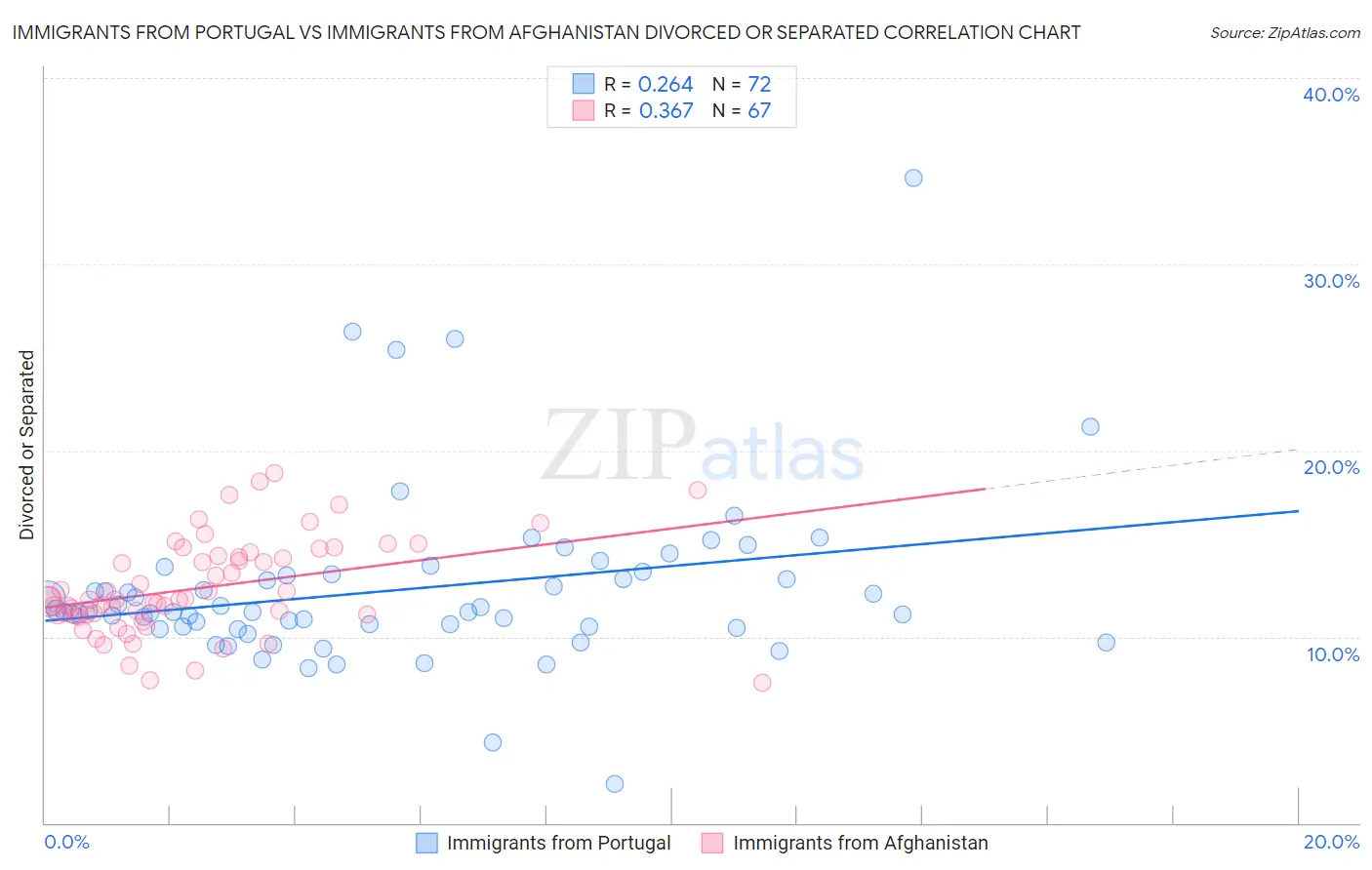 Immigrants from Portugal vs Immigrants from Afghanistan Divorced or Separated